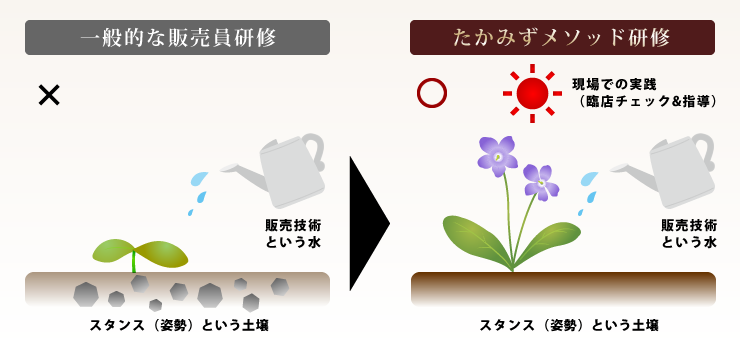 一番大切なのは、販売員の姿勢。スタンスが変われば売れる販売員になります