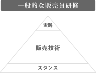 一般的な販売研修