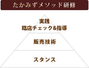 たかみずメソッド研修